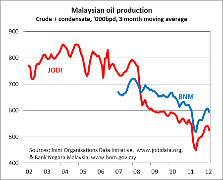 Malaysian oil
  production per BNM & JODI