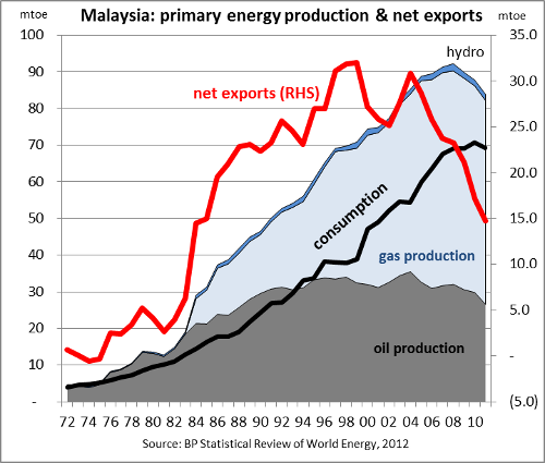 Malaysian primary
  energy situation per BP 2012 review