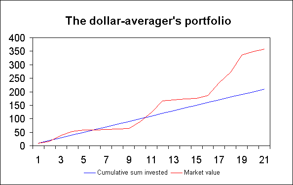 Chart showing cumulative sum invested and market value of a dollar-averaged portfolio