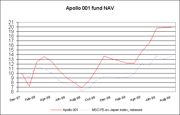 Apollo 001 Fund NAV & MSCI index