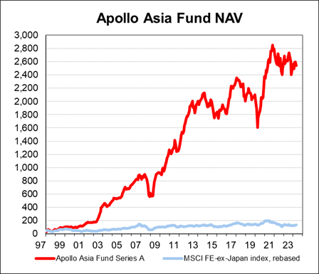 Fund NAV chart