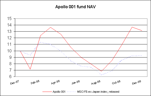 ChartObject Apollo 001 fund NAV