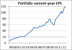 Fund EPS chart
