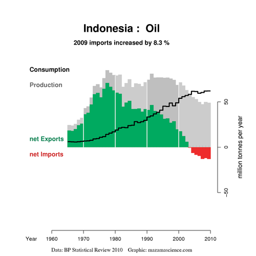 Indonesian oil production, consumption and net imports