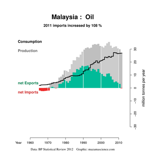 Malaysian oil situation per BP 2012 review