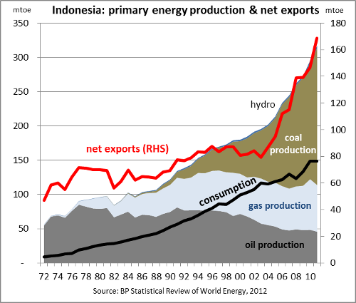 Indonesian primary
  energy situation per BP 2012 review