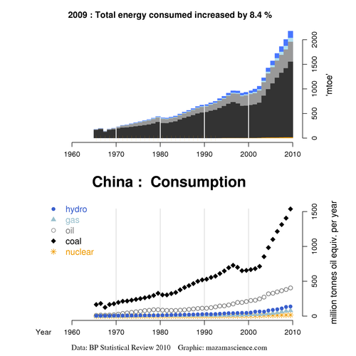 Chinese energy consumption