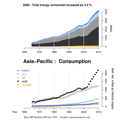 Asia-Pacific energy consumption